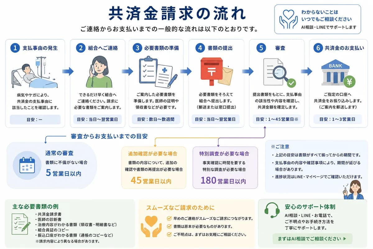 共済金請求の流れ