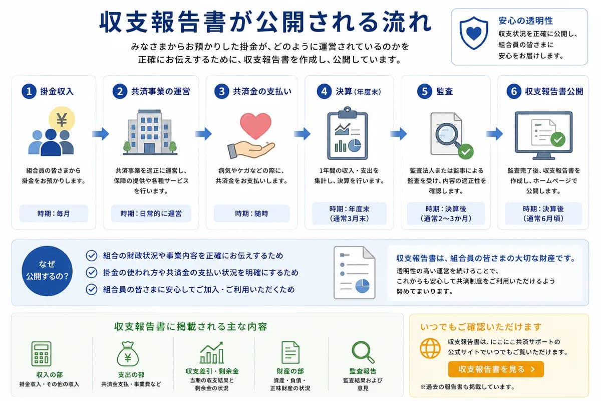 収支報告書が公開される流れ