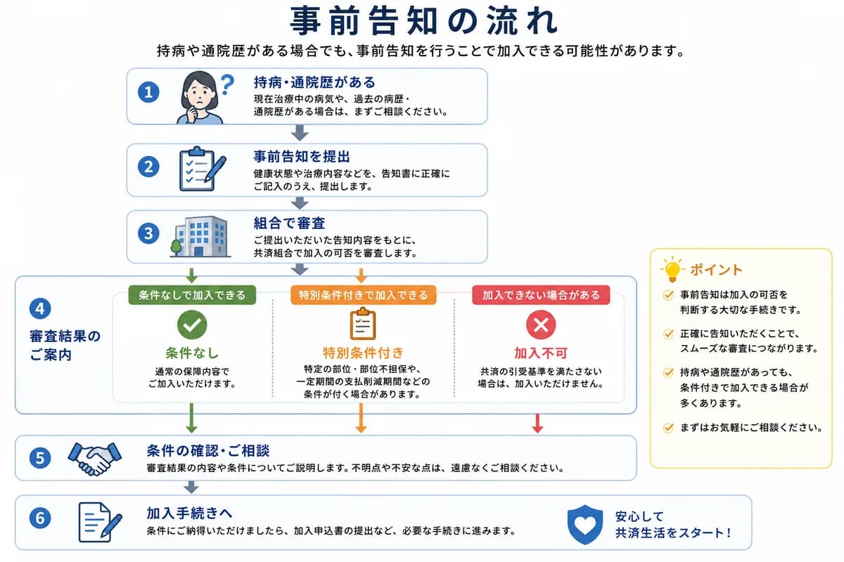 事前告知の流れ