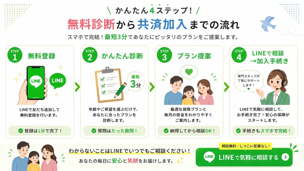 無料登録からシミュレーション、LINE相談、共済申込までの流れのイメージ