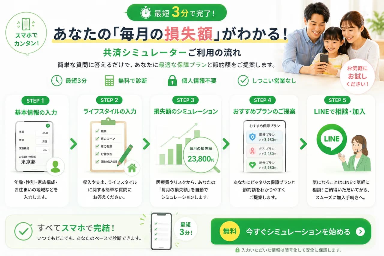 入力から試算、LINE相談までの3ステップの流れ